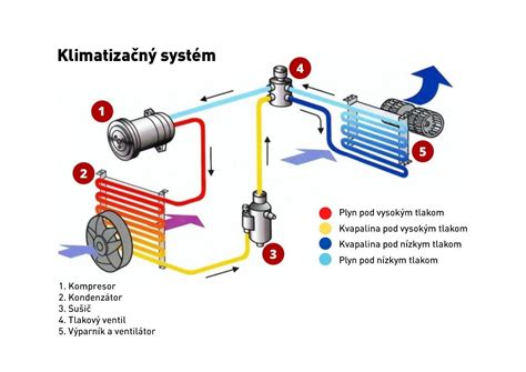 Chladiaci systém na nákladnom vozidle