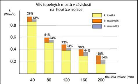Vznik tepelných mostov pri vnútornom zateplení