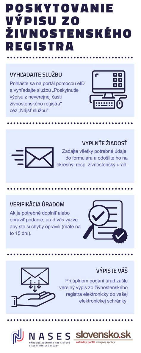 Infografika postupu od podania žiadosti po vyplatenie dotácie