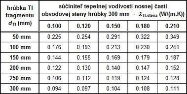Tabuľka porovnania tepelných odporov a hrúbok izolácií