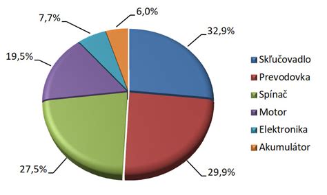 Infografika: Porovnanie kľúčových parametrov akumulátorových skrutkovačov