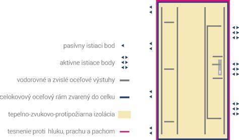 Schéma: Možnosti zateplenia starých dverí