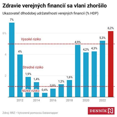 Graf vyčerpania financií na rekonštrukciu internátov v SR