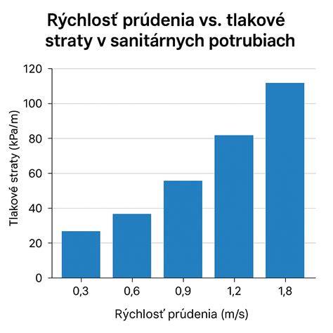 Graf reálnej rýchlosti prúdenia v odpadovom potrubí