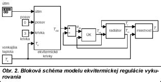 Schéma ekvitermickej regulácie vykurovania