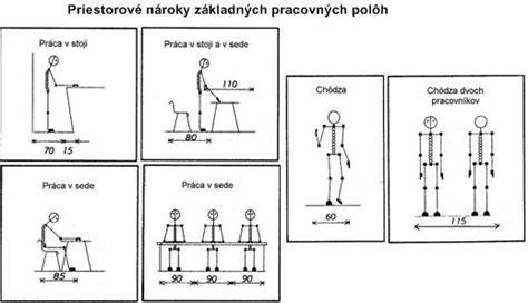 Ergonomické usporiadanie kuchynských zón