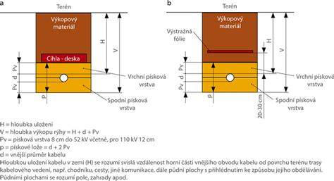 Uloženie kábla do výkopu s chráničkou a výstražnou fóliou