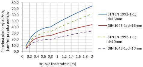 Porovnanie výpočtu výstuže podľa noriem STN EN 1992-1-1 a DIN 1045-1