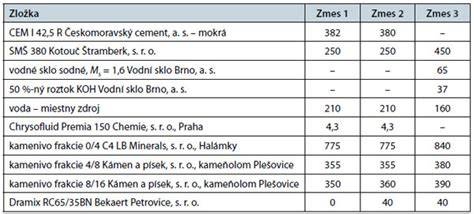 Porovnanie vlastností rôznych druhov betónu