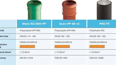 Infografika s odporúčanými priemermi odpadových potrubí pre rôzne objekty