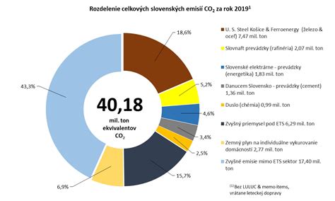 Graf porovnania emisií CO2 rôznych zdrojov vykurovania