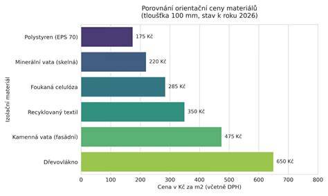 Srovnání izolačních materiálů