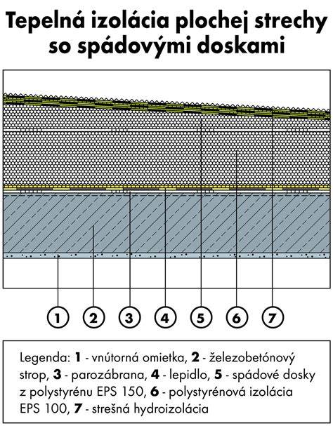 Ukladací plán spádových dosiek