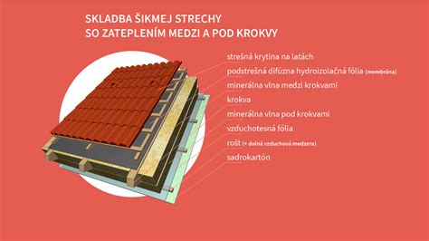 Izolácia šikmej strechy