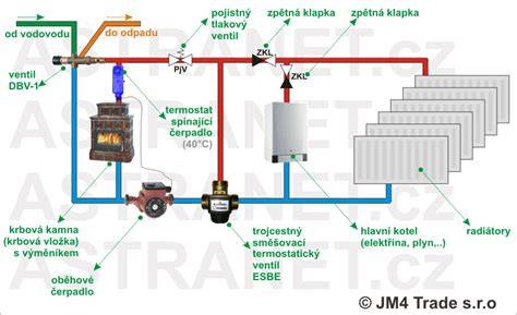 Schéma inštalácie termostatického zmiešavacieho ventilu ku kotlu