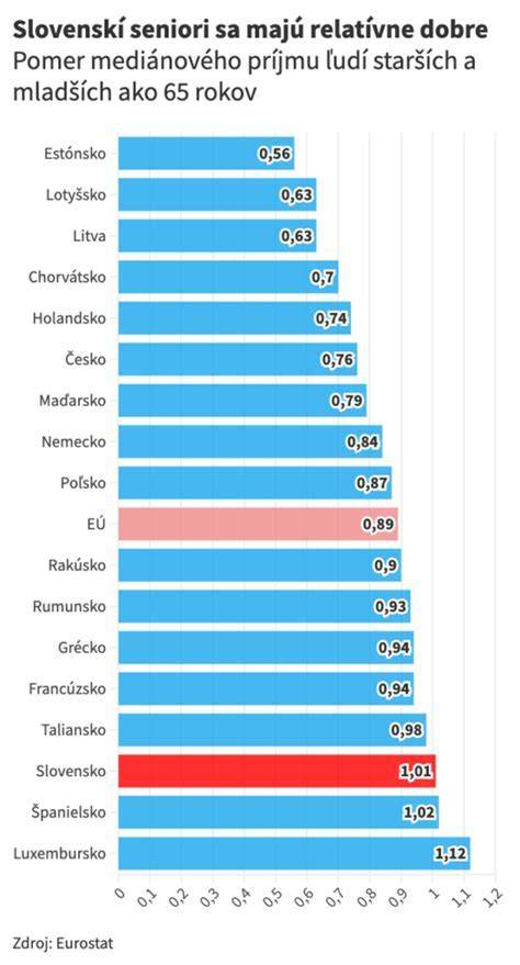Predpokladaný vývoj podielu staršej populácie na Slovensku