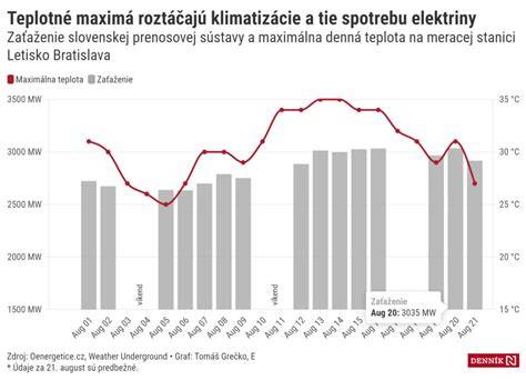 Graf normálnych telesných teplôt u detí počas dňa