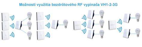 Možnosti umiestnenia bezdrôtového vypínača