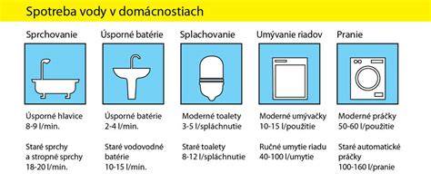 Štruktúra spotreby vody v domácnostiach