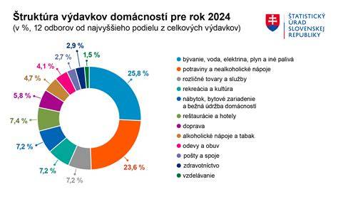 Graf mesačných výdavkov obce