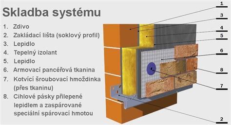 Ilustrácia kontaktného zatepľovacieho systému