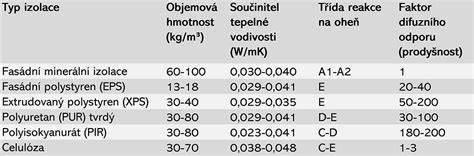 Srovnání tepelné vodivosti minerální vlny a polystyrenu