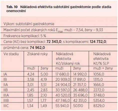 Nákladová efektivita rôznych hrúbok izolácie