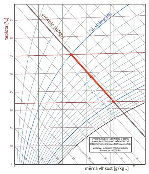Diagram šírenia vlhkosti v strešnej konštrukcii s OSB doskami