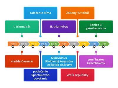 Časová os procesu inštalácie dverí