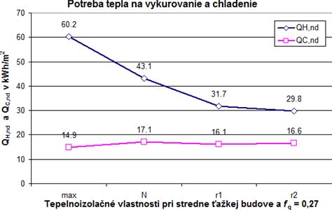 Graf závislosti potreby tepla na vykurovanie a chladenie od plochy zasklenia