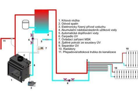 Schéma vykurovacieho systému s regulačnými ventilmi