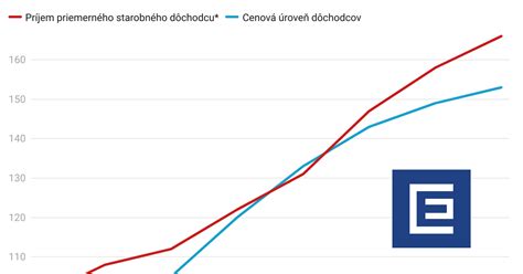 Graf úspory nákladov vďaka solárnemu vykurovaniu