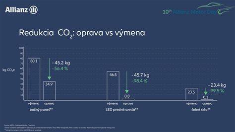Zníženie emisií CO2 vďaka solárnym systémom
