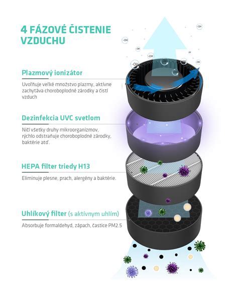 Schéma cirkulácie vzduchu v nábytku s použitím Akulitu