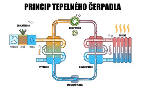 Schéma termodynamického cyklu tepelného čerpadla