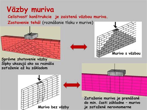 Schéma väzby tehlového muriva