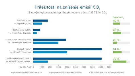 Porovnanie emisií CO2 z dreva, peliet a fosílnych palív