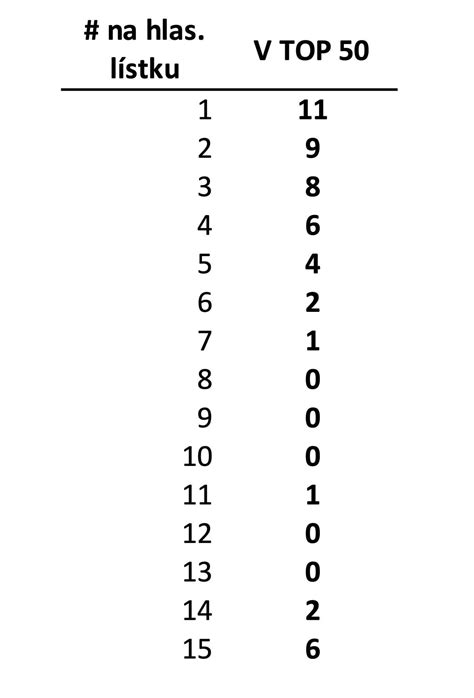 Detailné zobrazenie debniaceho systému Top 50