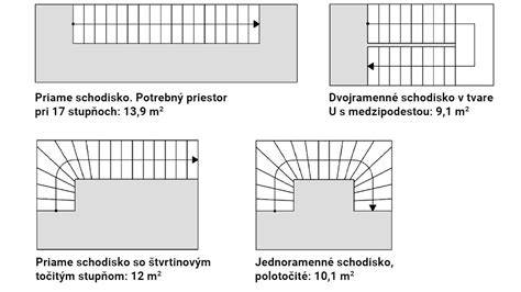 Schéma konštrukcie schodiska s vyznačením výšky a hĺbky stupňa