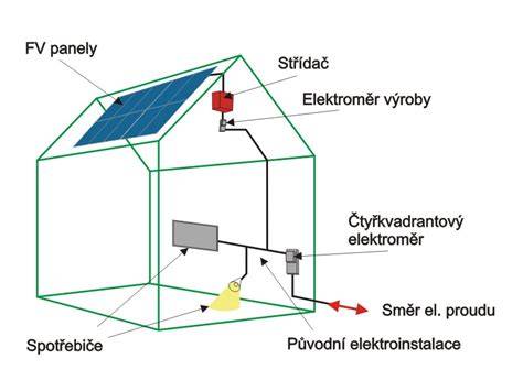 Detail fotovoltaického panelu a meniča