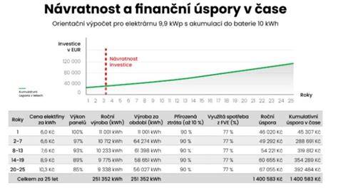 Graf návratnosti investície do fotovoltaiky