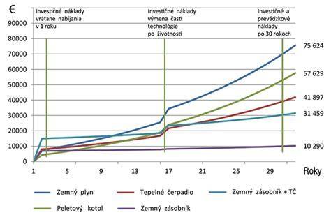 Graf porovnávajúci prevádzkové náklady rôznych typov kúrenia
