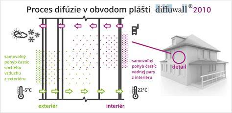 Schéma difúzne otvorenej konštrukcie