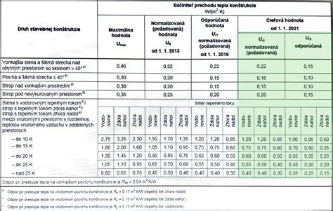 Tabuľka odporúčaných spojovacích materiálov podľa typu konštrukcie
