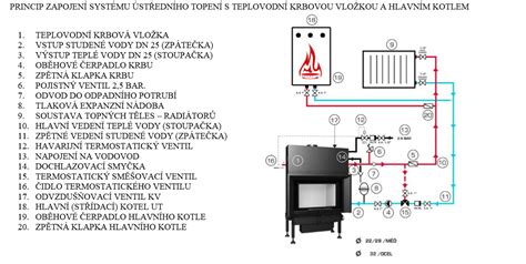 Schéma krbovej vložky s vyznačenými časťami a komorami