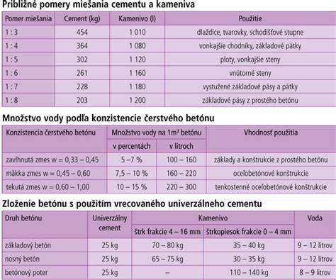Váhy cementu, piesku a štrku pre konkrétny objem