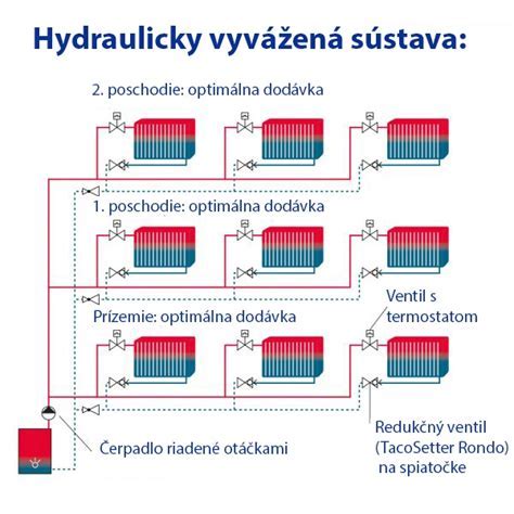 Schéma hydraulického vyregulovania vykurovacej sústavy
