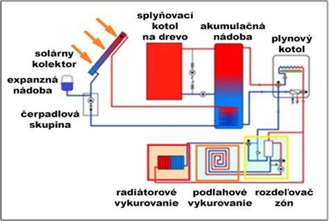 Schéma zónovej regulácie vykurovania