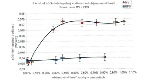 Graf porovnávajúci tepelnoizolačné vlastnosti, paropriepustnosť a požiarnu odolnosť polystyrénu a minerálnej vlny
