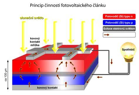 Schéma princípu fungovania elektrického ohrievača